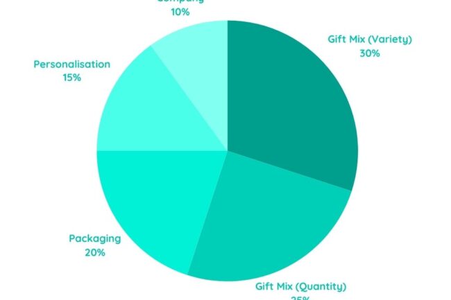 Kaiby Scoring Weightage Piechart