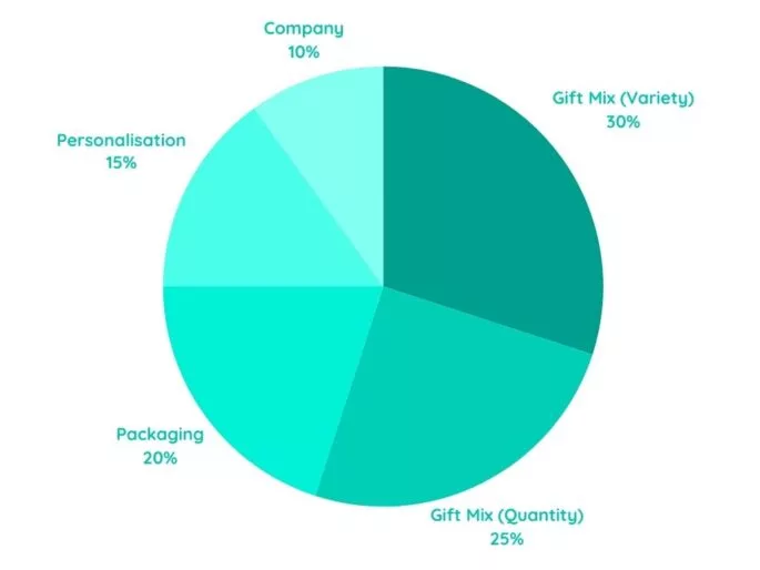 Kaiby Scoring Weightage Piechart